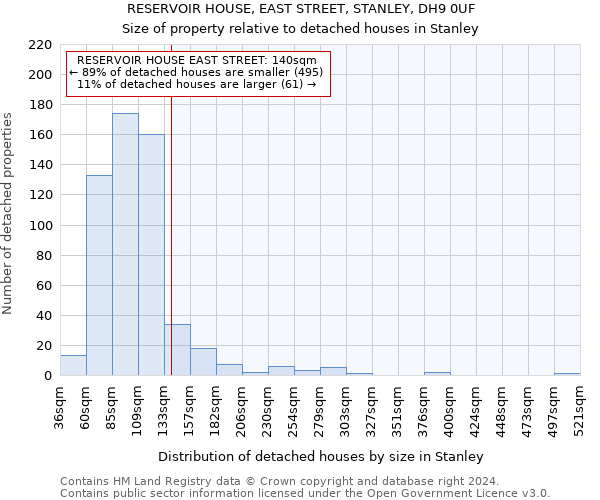 RESERVOIR HOUSE, EAST STREET, STANLEY, DH9 0UF: Size of property relative to detached houses in Stanley