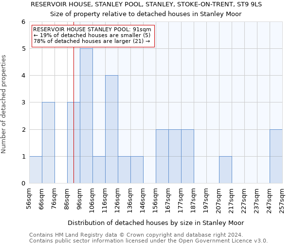 RESERVOIR HOUSE, STANLEY POOL, STANLEY, STOKE-ON-TRENT, ST9 9LS: Size of property relative to detached houses in Stanley Moor