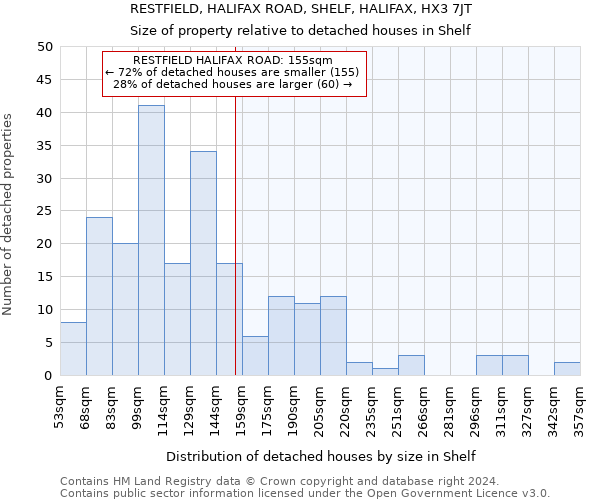 RESTFIELD, HALIFAX ROAD, SHELF, HALIFAX, HX3 7JT: Size of property relative to detached houses in Shelf
