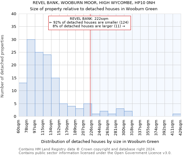 REVEL BANK, WOOBURN MOOR, HIGH WYCOMBE, HP10 0NH: Size of property relative to detached houses in Wooburn Green