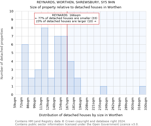 REYNARDS, WORTHEN, SHREWSBURY, SY5 9HN: Size of property relative to detached houses in Worthen