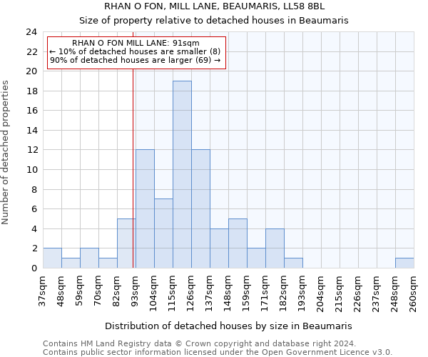 RHAN O FON, MILL LANE, BEAUMARIS, LL58 8BL: Size of property relative to detached houses in Beaumaris