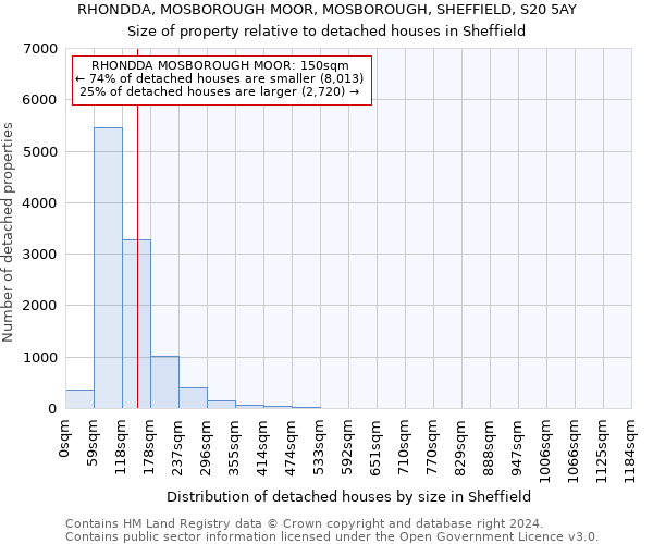 RHONDDA, MOSBOROUGH MOOR, MOSBOROUGH, SHEFFIELD, S20 5AY: Size of property relative to detached houses in Sheffield