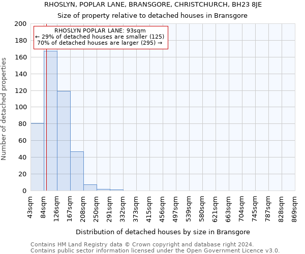 RHOSLYN, POPLAR LANE, BRANSGORE, CHRISTCHURCH, BH23 8JE: Size of property relative to detached houses in Bransgore