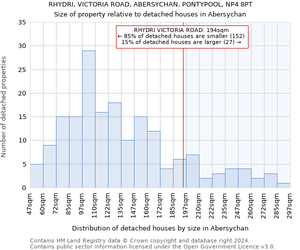 RHYDRI, VICTORIA ROAD, ABERSYCHAN, PONTYPOOL, NP4 8PT: Size of property relative to detached houses in Abersychan