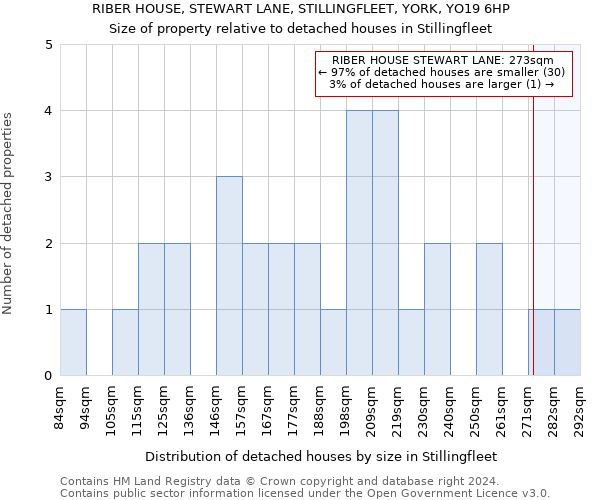 RIBER HOUSE, STEWART LANE, STILLINGFLEET, YORK, YO19 6HP: Size of property relative to detached houses in Stillingfleet