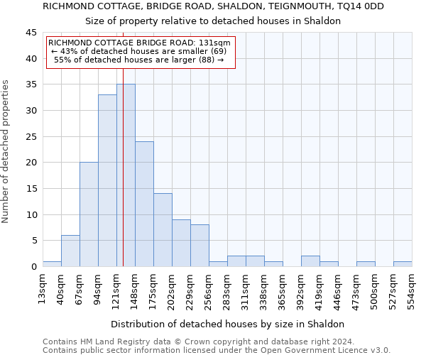 RICHMOND COTTAGE, BRIDGE ROAD, SHALDON, TEIGNMOUTH, TQ14 0DD: Size of property relative to detached houses in Shaldon