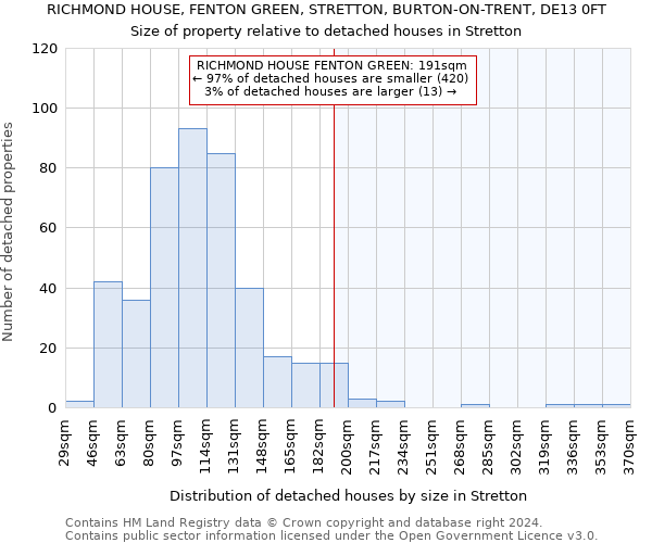 RICHMOND HOUSE, FENTON GREEN, STRETTON, BURTON-ON-TRENT, DE13 0FT: Size of property relative to detached houses in Stretton