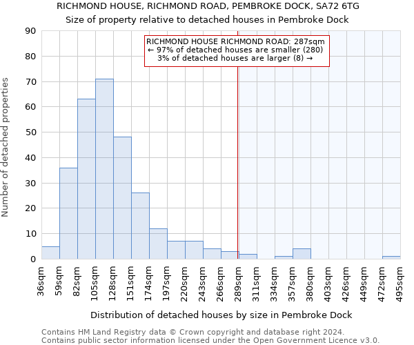 RICHMOND HOUSE, RICHMOND ROAD, PEMBROKE DOCK, SA72 6TG: Size of property relative to detached houses in Pembroke Dock