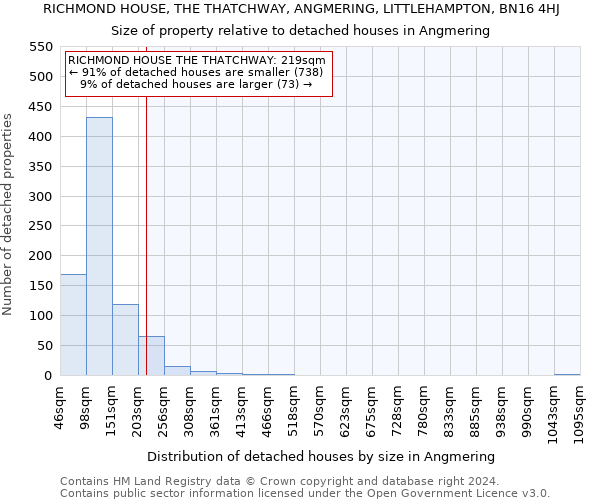 RICHMOND HOUSE, THE THATCHWAY, ANGMERING, LITTLEHAMPTON, BN16 4HJ: Size of property relative to detached houses in Angmering