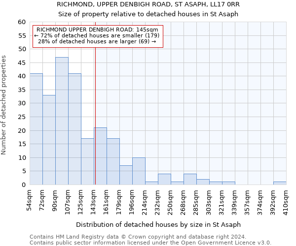 RICHMOND, UPPER DENBIGH ROAD, ST ASAPH, LL17 0RR: Size of property relative to detached houses in St Asaph