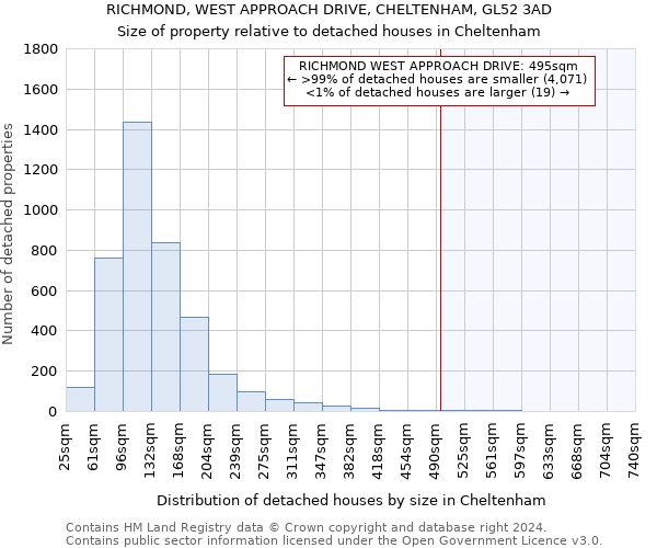 RICHMOND, WEST APPROACH DRIVE, CHELTENHAM, GL52 3AD: Size of property relative to detached houses in Cheltenham