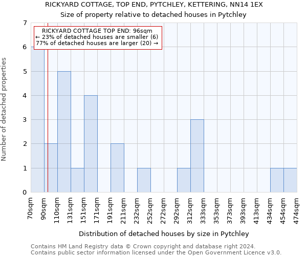 RICKYARD COTTAGE, TOP END, PYTCHLEY, KETTERING, NN14 1EX: Size of property relative to detached houses in Pytchley