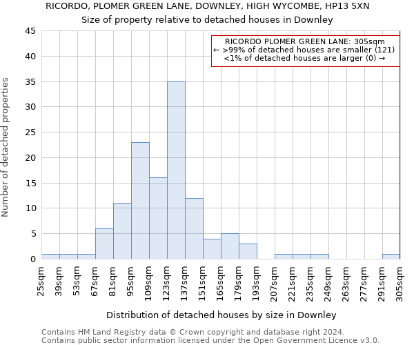 RICORDO, PLOMER GREEN LANE, DOWNLEY, HIGH WYCOMBE, HP13 5XN: Size of property relative to detached houses in Downley