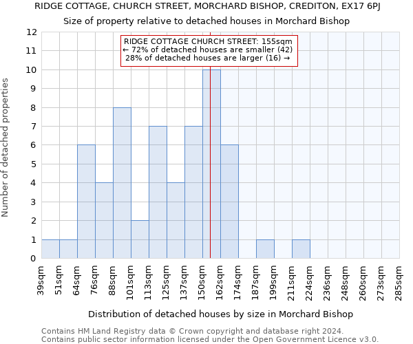 RIDGE COTTAGE, CHURCH STREET, MORCHARD BISHOP, CREDITON, EX17 6PJ: Size of property relative to detached houses in Morchard Bishop