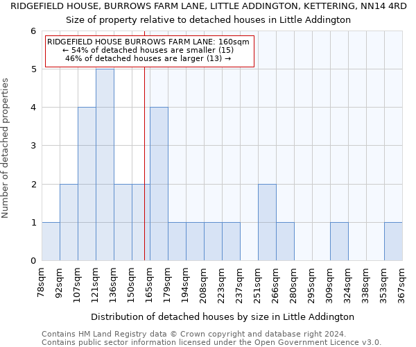 RIDGEFIELD HOUSE, BURROWS FARM LANE, LITTLE ADDINGTON, KETTERING, NN14 4RD: Size of property relative to detached houses in Little Addington