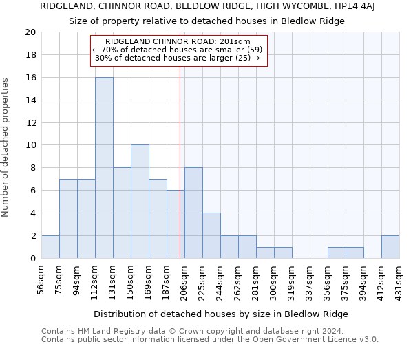 RIDGELAND, CHINNOR ROAD, BLEDLOW RIDGE, HIGH WYCOMBE, HP14 4AJ: Size of property relative to detached houses in Bledlow Ridge
