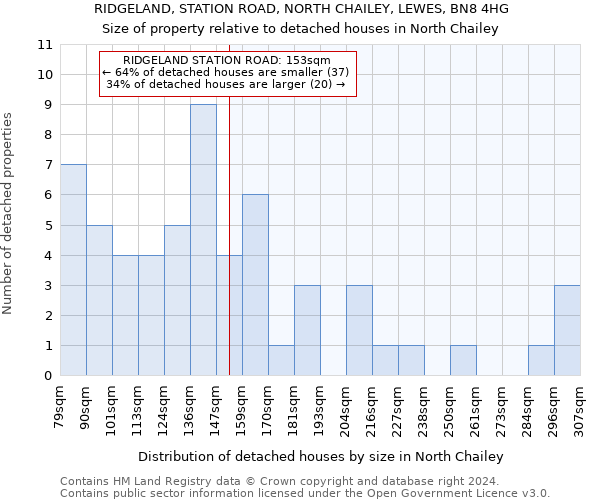 RIDGELAND, STATION ROAD, NORTH CHAILEY, LEWES, BN8 4HG: Size of property relative to detached houses in North Chailey