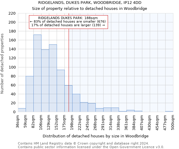 RIDGELANDS, DUKES PARK, WOODBRIDGE, IP12 4DD: Size of property relative to detached houses in Woodbridge