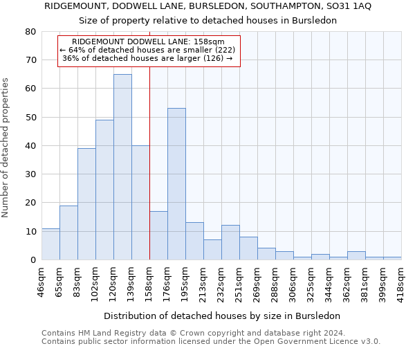 RIDGEMOUNT, DODWELL LANE, BURSLEDON, SOUTHAMPTON, SO31 1AQ: Size of property relative to detached houses in Bursledon