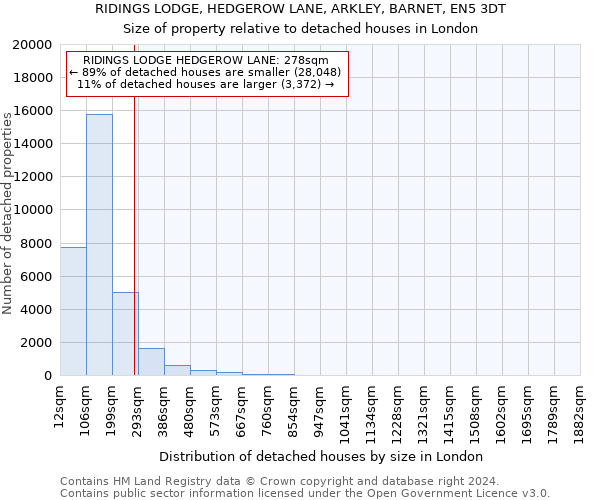 RIDINGS LODGE, HEDGEROW LANE, ARKLEY, BARNET, EN5 3DT: Size of property relative to detached houses in London