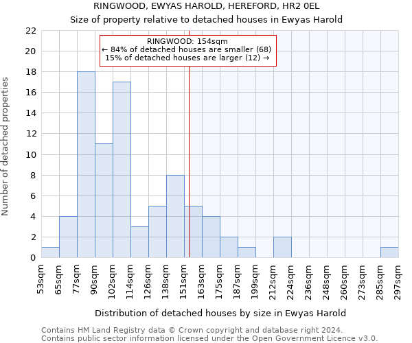 RINGWOOD, EWYAS HAROLD, HEREFORD, HR2 0EL: Size of property relative to detached houses in Ewyas Harold