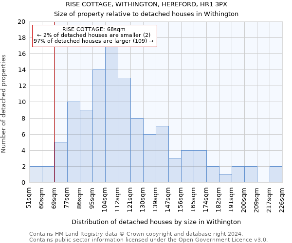 RISE COTTAGE, WITHINGTON, HEREFORD, HR1 3PX: Size of property relative to detached houses in Withington