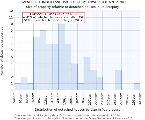 RIVENDELL, LUMBER LANE, PAULERSPURY, TOWCESTER, NN12 7ND: Size of property relative to detached houses in Paulerspury