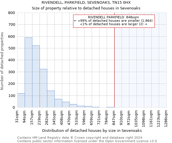 RIVENDELL, PARKFIELD, SEVENOAKS, TN15 0HX: Size of property relative to detached houses in Sevenoaks