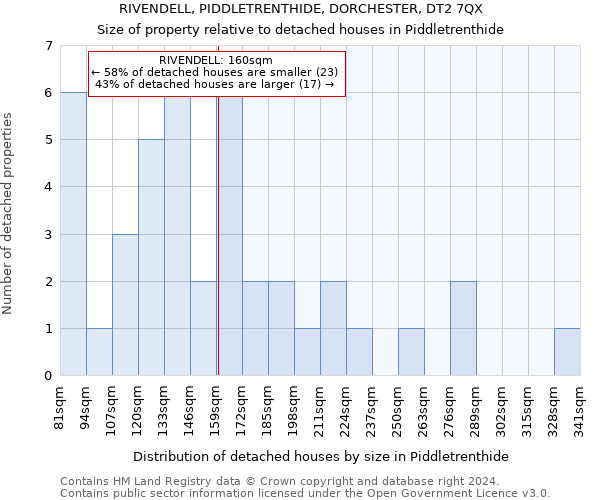 RIVENDELL, PIDDLETRENTHIDE, DORCHESTER, DT2 7QX: Size of property relative to detached houses in Piddletrenthide