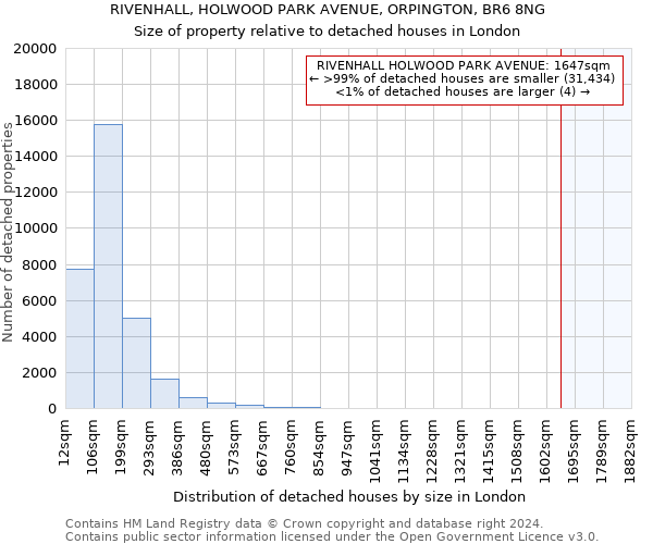 RIVENHALL, HOLWOOD PARK AVENUE, ORPINGTON, BR6 8NG: Size of property relative to detached houses in London