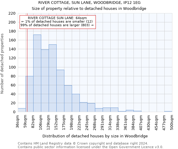 RIVER COTTAGE, SUN LANE, WOODBRIDGE, IP12 1EG: Size of property relative to detached houses in Woodbridge