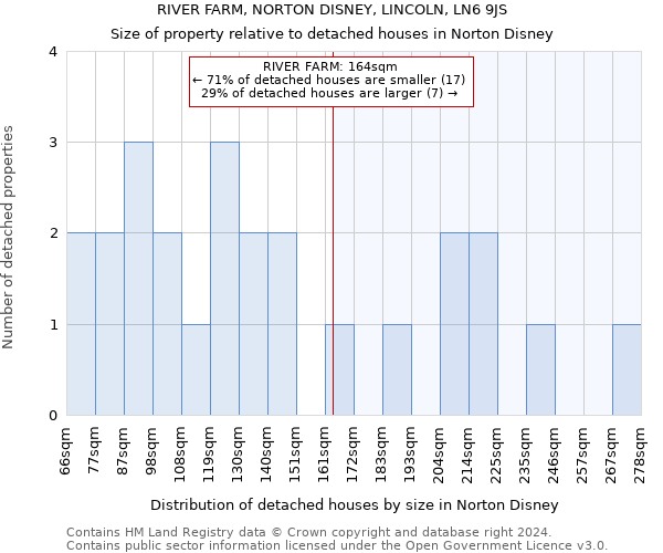 RIVER FARM, NORTON DISNEY, LINCOLN, LN6 9JS: Size of property relative to detached houses in Norton Disney
