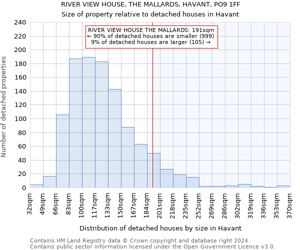RIVER VIEW HOUSE, THE MALLARDS, HAVANT, PO9 1FF: Size of property relative to detached houses in Havant
