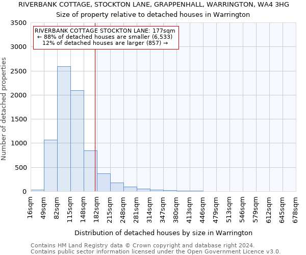 RIVERBANK COTTAGE, STOCKTON LANE, GRAPPENHALL, WARRINGTON, WA4 3HG: Size of property relative to detached houses in Warrington