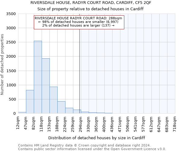 RIVERSDALE HOUSE, RADYR COURT ROAD, CARDIFF, CF5 2QF: Size of property relative to detached houses in Cardiff