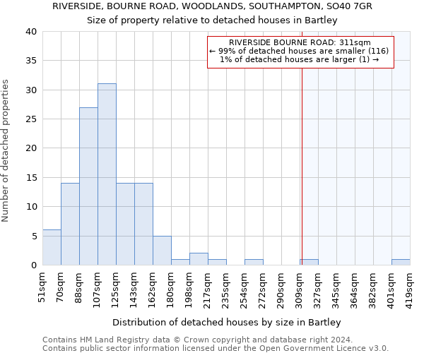 RIVERSIDE, BOURNE ROAD, WOODLANDS, SOUTHAMPTON, SO40 7GR: Size of property relative to detached houses in Bartley