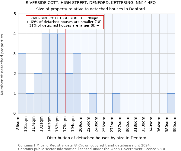 RIVERSIDE COTT, HIGH STREET, DENFORD, KETTERING, NN14 4EQ: Size of property relative to detached houses in Denford