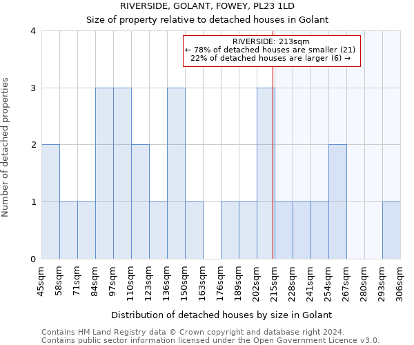 RIVERSIDE, GOLANT, FOWEY, PL23 1LD: Size of property relative to detached houses in Golant