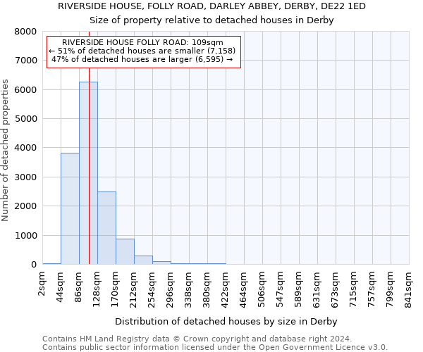 RIVERSIDE HOUSE, FOLLY ROAD, DARLEY ABBEY, DERBY, DE22 1ED: Size of property relative to detached houses in Derby