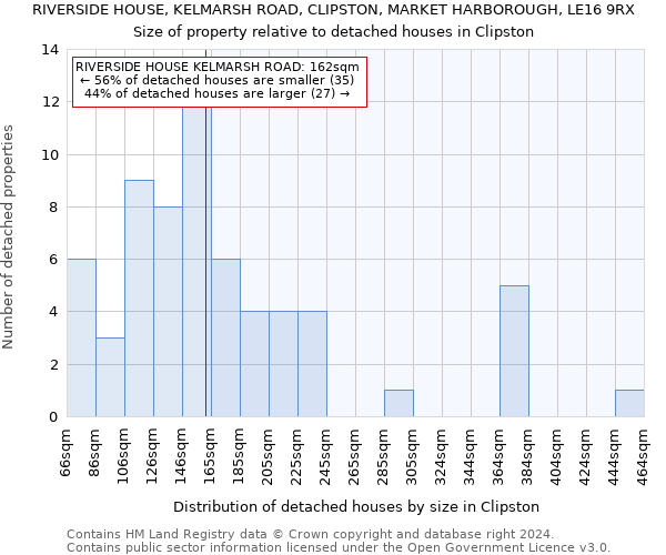 RIVERSIDE HOUSE, KELMARSH ROAD, CLIPSTON, MARKET HARBOROUGH, LE16 9RX: Size of property relative to detached houses in Clipston
