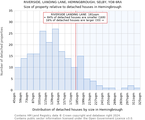 RIVERSIDE, LANDING LANE, HEMINGBROUGH, SELBY, YO8 6RA: Size of property relative to detached houses in Hemingbrough