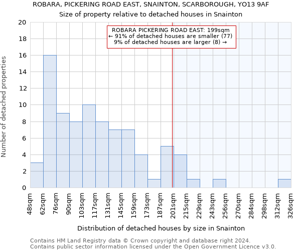 ROBARA, PICKERING ROAD EAST, SNAINTON, SCARBOROUGH, YO13 9AF: Size of property relative to detached houses in Snainton