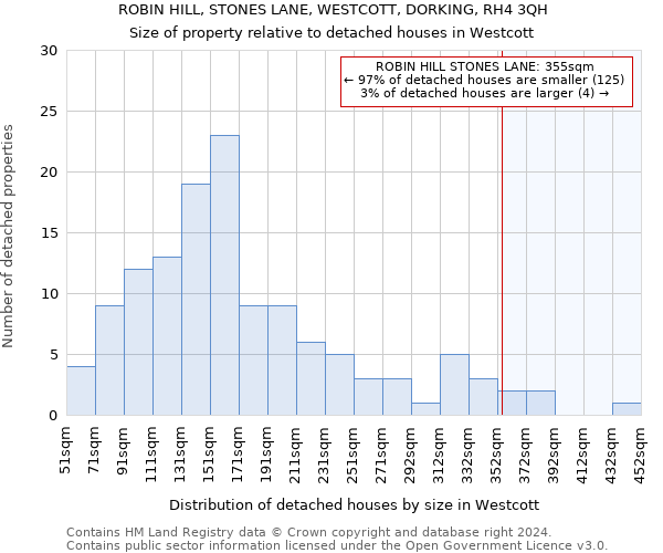 ROBIN HILL, STONES LANE, WESTCOTT, DORKING, RH4 3QH: Size of property relative to detached houses in Westcott