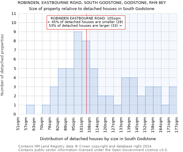 ROBINDEN, EASTBOURNE ROAD, SOUTH GODSTONE, GODSTONE, RH9 8EY: Size of property relative to detached houses in South Godstone