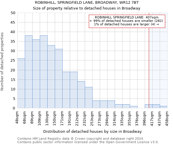 ROBINHILL, SPRINGFIELD LANE, BROADWAY, WR12 7BT: Size of property relative to detached houses in Broadway