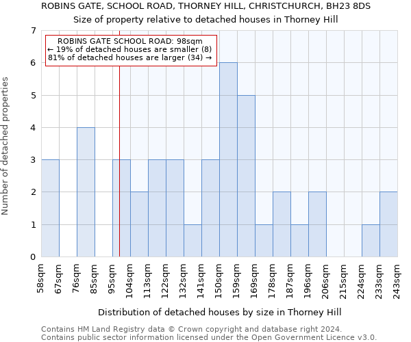 ROBINS GATE, SCHOOL ROAD, THORNEY HILL, CHRISTCHURCH, BH23 8DS: Size of property relative to detached houses in Thorney Hill