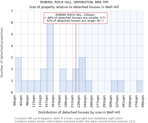 ROBINS, ROCK HILL, ORPINGTON, BR6 7PP: Size of property relative to detached houses in Well Hill