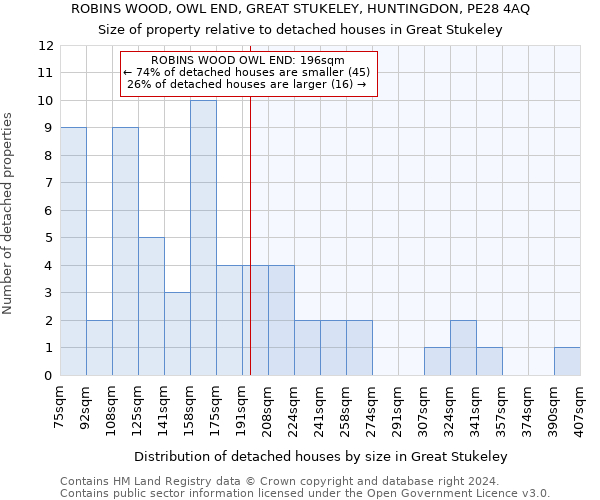 ROBINS WOOD, OWL END, GREAT STUKELEY, HUNTINGDON, PE28 4AQ: Size of property relative to detached houses in Great Stukeley