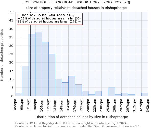 ROBISON HOUSE, LANG ROAD, BISHOPTHORPE, YORK, YO23 2QJ: Size of property relative to detached houses in Bishopthorpe